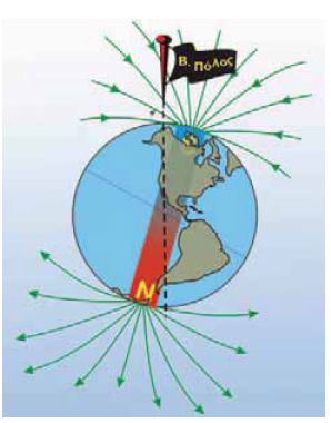 Το μαγνητικό πεδίο της γης μοιάζει με αυτό ενός τεράστιου ευθύγραμμου μαγνήτη του οποίου ο νότιος πόλος βρίσκεται κοντά στο βόρειο γεωγραφικό πόλο της γης.