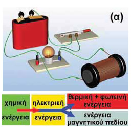 (α) Ο διακόπτης είναι κλειστός. 