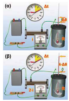 Όταν από τον αντιστάτη διέρχεται ηλεκτρικό ρεύμα διπλάσιας έντασης μεταφέρεται στο νερό τετραπλάσια ποσότητα θερμότητας προκαλώντας αντίστοιχη αύξηση της θερμοκρασίας του.