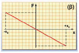 Αρμονική ταλάντωση και δύναμη.