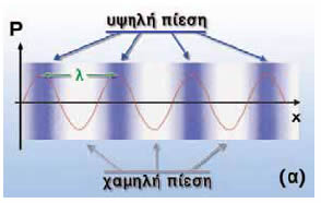 (α) Η μεταβολή της πίεσης του αέρα στη διεύθυνση του ηχητικού κύματος σε μια ορισμένη χρονική στιγμή. 