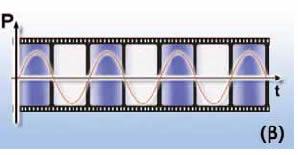 (β) Η μεταβολή της πίεσης του αέρα σε συνάρτηση με το χρόνο σε ορισμένη απόσταση από την πηγή.