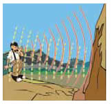 (α) Με το κόκκινο χρώμα παριστάνεται το ηχητικό κύμα που παράγεται από το παιδί. (β) Με το κίτρινο το ηχητικό κύμα που προέρχεται από την πλαγιά (ηχώ). Το ηχητικό κύμα ανακλάται στην πλαγιά του βουνού και επιστρέφει.