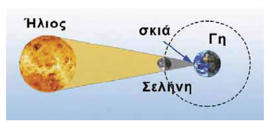 Σχηματική αναπαράσταση της ηλιακής έκλειψης.