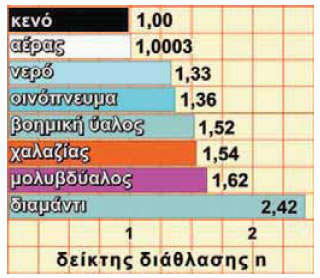 Τιμές του δείκτη διάθλασης σε διάφορα υλικά για το κίτρινο φως που εκπέμπεται από άτομα νατρίου.