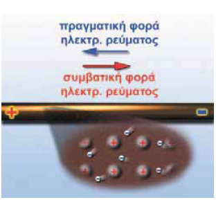 Πραγματική και συμβατική φορά ηλεκτρικού ρεύματος.