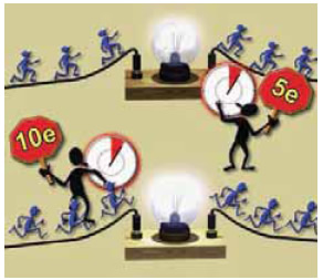 Μεγαλύτερη ένταση ρεύματος σημαίνει ότι στον ίδιο χρόνο και από τον ίδιο αγωγό διέρχεται μεγαλύτερος αριθμός ηλεκτρονίων.