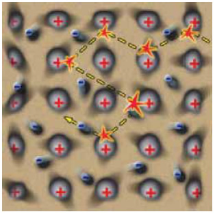 Η ταχύτητα των ελεύθερων ηλεκτρονίων του μεταλλικού αγωγού μεταξύ των διαδοχικών συγκρούσεων αυξάνεται εξαιτίας της δύναμης που τους ασκεί το ηλεκτρικό πεδίο. Κατά τη σύγκρουσή τους με τα ιόντα του μετάλλου, αυτή μειώνεται στιγμιαία. Ένα μέρος της κινητικής τους ενέργειας μεταφέρεται στα ιόντα.