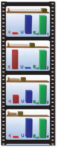Στιγμιότυπο 1: Το σώμα βρίσκεται στη μέγιστη απομάκρυνση από τη θέση ισορροπίας. Έχει μόνο δυναμική ενέργεια. Στιγμιότυπο 2: Το σώμα βρίσκεται στη θέση ισορροπίας, η δυναμική ενέργεια έχει μετατραπεί εξ ολοκλήρου σε κινητική. Στιγμιότυπο 3: Το σώμα βρίσκεται σε μια ενδιάμεση θέση, έχει δυναμική και κινητική ενέργεια. Στιγμιότυπο 4: Στην ακραία θέση 4, η κινητική ενέργεια του σώματος μετατρέπεται σε δυναμική.