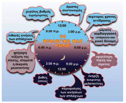 Πηγές: Times of our lives by Karen Wright, Scientific American, σελ. 45, Σεπτέμβριος 2002