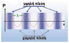 Διαμήκη κύματα και μήκος κύματος