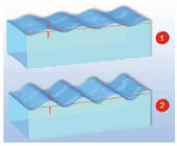 Ενέργεια και πλάτος του κύματος