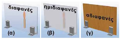 (α) Το φως διαδίδεται μέσα από διαφανή υλικά: τα αντικείμενα είναι πλήρως ορατά. (β) Το φως διαδίδεται μερικά μέσα από ημιδιαφανή υλικά: τα αντικείμενα δεν διακρίνονται καθαρά. (γ) Το φως δε διαδίδεται μέσα από αδιαφανή υλικά: τα αντικείμενα δεν είναι ορατά.