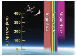 Η γήινη ατμόσφαιρα είναι αδιαφανής στην υπεριώδη ακτινοβολία και διαφανής στο ορατό φως.