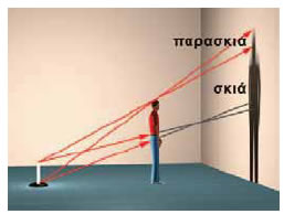 Η δημιουργία της παρασκιάς. Η παρασκιά δημιουργείται όταν η πηγή δεν είναι σημειακή.