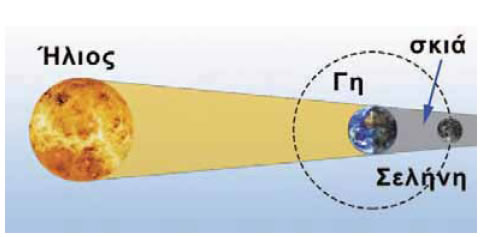 Σχηματική αναπαράσταση της έκλειψης Σελήνης. 