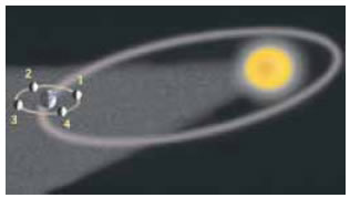 Οι φάσεις της Σελήνης όπως θα τις βλέπαμε αν μπορούσαμε να βρεθούμε στο διάστημα.