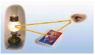 (α) Η λάμπα εκπέμπει δικό της φως: είναι αυτόφωτο σώμα. (β) Το βιβλίο φωτίζεται από τη λάμπα: είναι ετερόφωτο σώμα. (γ) Βλέπουμε τη λάμπα γιατί στο μάτι μας φθάνει φως που εκπέμπεται απευθείας από αυτή. Βλέπουμε το βιβλίο γιατί στο μάτι μας φθάνει φως της λάμπας που επανεκπέμπεται από αυτό. 