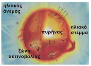 Ενέργεια από τον ήλιο