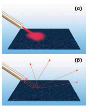 (α) Η δέσμη λέιζερ διασκορπίζεται πάνω στην τραχιά επιφάνεια. (β) Οι παράλληλες ακτίνες μετά την ανάκλαση αποκτούν διαφορετικές κατευθύνσεις.