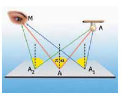 Οι πορείες ΛΑ<sub>1</sub>Μ και ΛΑ<sub>2</sub>Μ δεν ακολουθούν το νόμο της κατοπτρικής ανάκλασης. Η πορεία ΛΑΜ ακολουθεί το νόμο της κατοπτρικής ανάκλασης. Το μήκος της τελευταίας είναι μικρότερο από το μήκος των άλλων δύο.