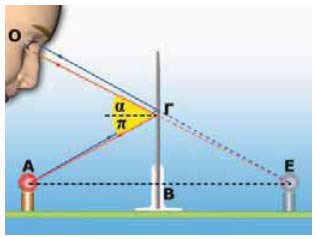 Οι προεκτάσεις των ανακλώμενων φωτεινών ακτίνων που προέρχονται από το Α τέμνονται στο Ε.