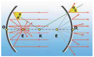 Κέντρο Κ, κύρια εστία Ε, οπτικός άξονας ΚΕ, ακτίνα καμπυλότητας, εστιακή απόσταση.