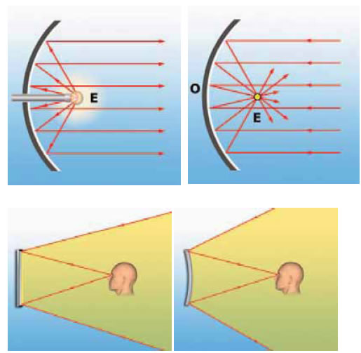 Οπτικό πεδίο επίπεδου και κυρτού σφαιρικού καθρέφτη.