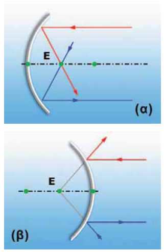 Ανάκλαση χαρακτηριστικών ακτίνων (α) κοίλο και (β) κυρτό κάτοπτρο.