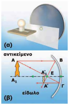 (α) Είδωλο σε κοίλο καθρέφτη αντικειμένου που βρίσκεται σε απόσταση μεγαλύτερη της R. (β) Γραφικός προσδιορισμός του ειδώλου.