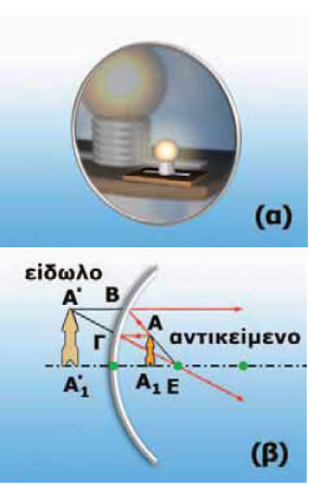 (α) Είδωλο σε κοίλο καθρέφτη αντικειμένου που βρίσκεται σε απόσταση μικρότερη της f. (β) Γραφικός προσδιορισμός του ειδώλου. Το είδωλο σχηματίζεται από τις προεκτάσεις των ακτίνων: είναι φανταστικό.