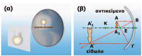 (α) Είδωλο σε κοίλο καθρέφτη αντικειμένου που βρίσκεται μεταξύ κέντρου καμπυλότητας και εστίας. (β) Γραφικός προσδιορισμός του ειδώλου.