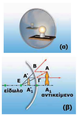 (α) Είδωλο σε κυρτό καθρέφτη.(β) Γραφικός προσδιορισμός του ειδώλου σε κυρτό καθρέφτη.