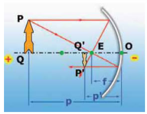 Προσδιορισμός ειδώλου σε κοίλο καθρέφτη.