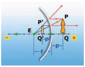 Προσδιορισμός ειδώλου σε κυρτό καθρέφτη.