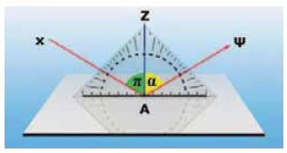 Αχ: η ακτίνα που προσπίπτει, Αψ: η ακτίνα που ανακλάται, π: η γωνία πρόσπτωσης, α: η γωνία ανάκλασης.
