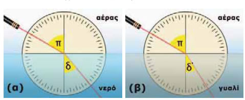 Στο γυαλί το φως κάμπτεται περισσότερο απ’ ό,τι στο νερό
