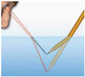 Το είδωλο της μύτης του μολυβιού σχηματίζεται από τις προεκτάσεις των διαθλώμενων ακτίνων.