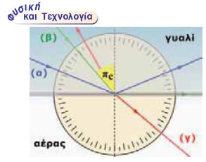Η ακτίνα β εξέρχεται παράλληλα προς τη διαχωριστική επιφάνεια. Ισχύει ημπc=1/n.Η σχέση αυτή μπορεί να χρησιμοποιηθεί για τη μέτρηση του δείκτη διάθλασης του υλικού.