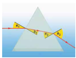 Μια φωτεινή ακτίνα που προσπίπτει παράλληλα προς τη βάση ενός πρίσματος, καθώς εξέρχεται από αυτό πλησιάζει τη βάση του.