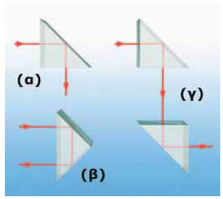 Πρίσματα ολικής ανάκλασης.