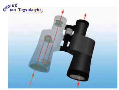 Ολική ανάκλαση και κιάλια