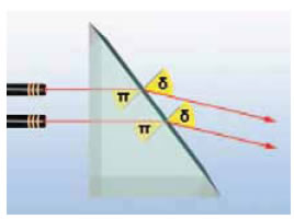 Οι μονοχρωματικές φωτεινές δέσμες παραμένουν παράλληλες μετά την έξοδό τους από το πρίσμα.