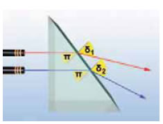 Η κόκκινη φωτεινή δέσμη διαδίδεται με μεγαλύτερη ταχύτητα στο γυαλί απ’ ό,τι η μπλε. Ο δείκτης διάθλασης της κόκκινης είναι μικρότερος από της μπλε. Από το νόμο της διάθλασης για την ίδια γωνία πρόσπτωσης η κόκκινη θα εκτρέπεται λιγότερο από την μπλε.