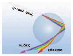 Η σταγόνα του νερού συμπεριφέρεται όπως ένα πρίσμα και προκαλεί ανάλυση του φωτός.