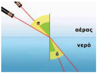 Σε μεγαλύτερη γωνία πρόσπτωσης αντιστοιχεί μεγαλύτερη γωνία διάθλασης.