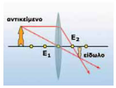 Γραφικός προσδιορισμός του ειδώλου σε συγκλίνοντα φακό.