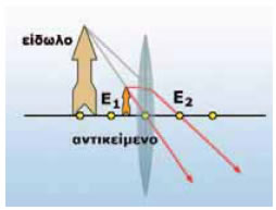 Σχηματισμός ειδώλου σε συγκλίνοντα φακό όταν η απόσταση του αντικείμενου είναι μικρότερη της εστιακής.