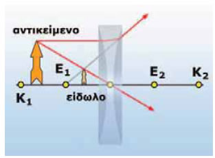 Σχηματισμός ειδώλου σε αποκλίνοντα φακό.