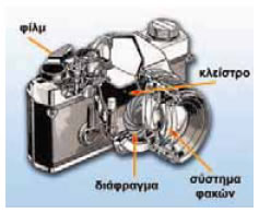 Τα μέρη μιας φωτογραφικής μηχανής.